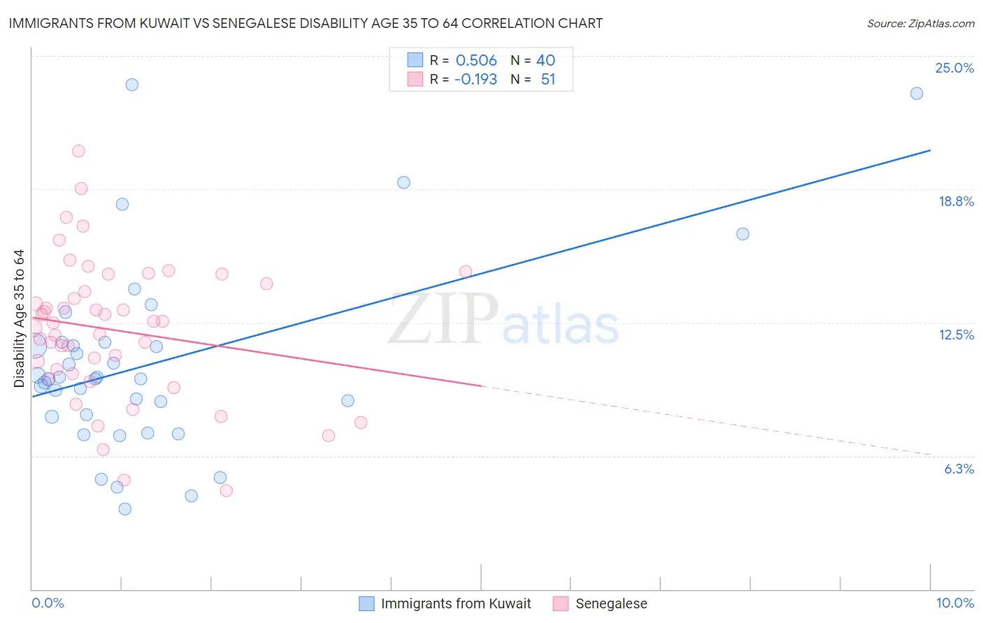Immigrants from Kuwait vs Senegalese Disability Age 35 to 64