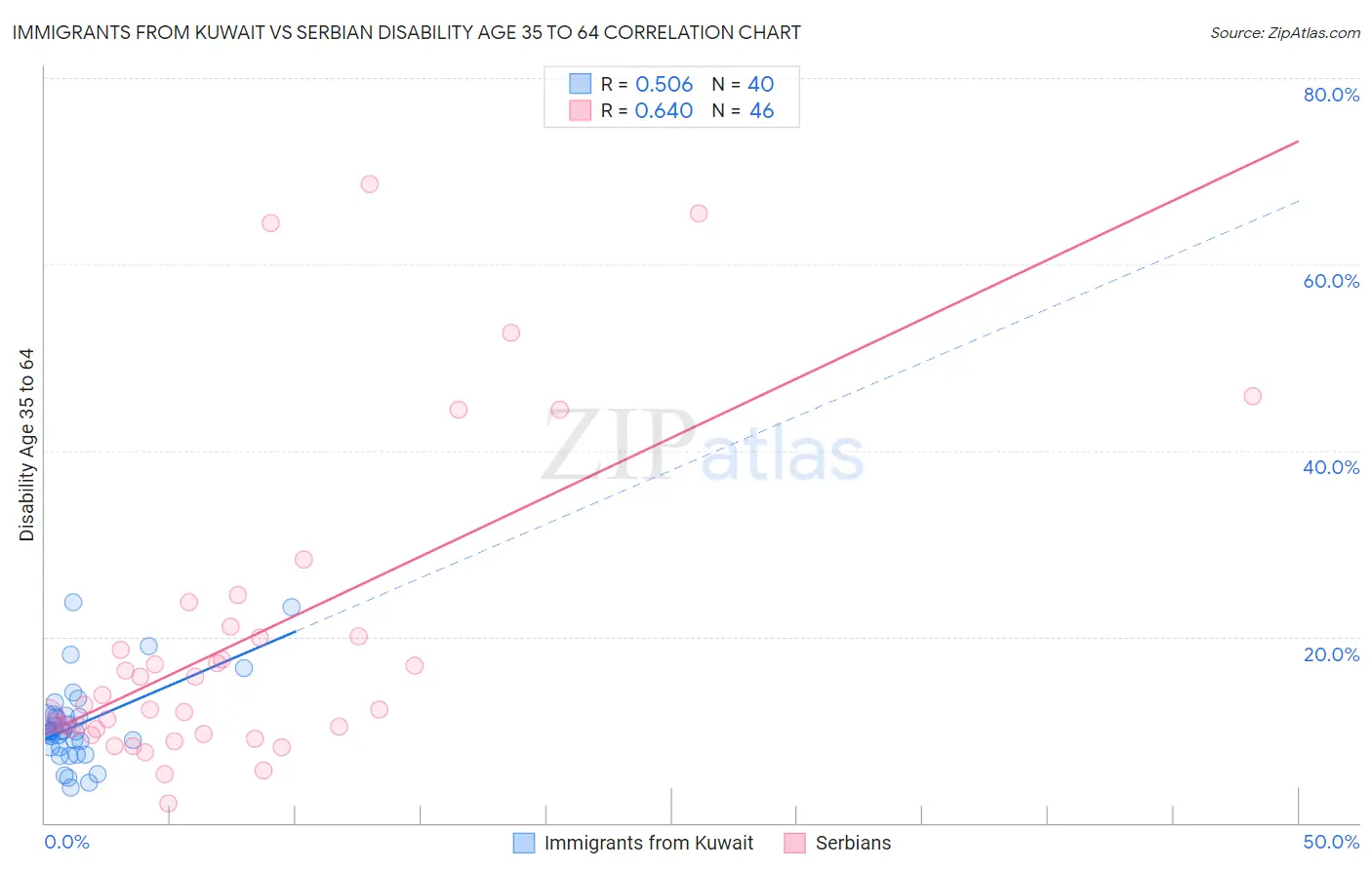 Immigrants from Kuwait vs Serbian Disability Age 35 to 64