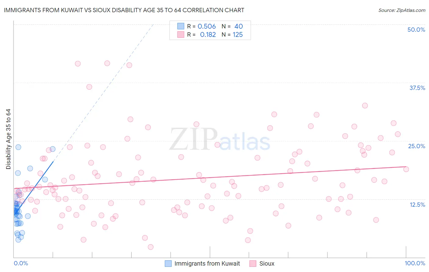 Immigrants from Kuwait vs Sioux Disability Age 35 to 64