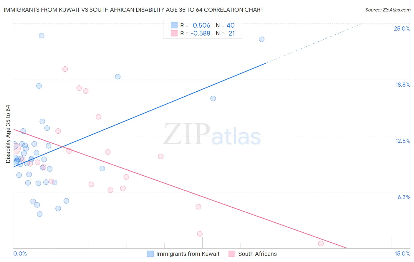 Immigrants from Kuwait vs South African Disability Age 35 to 64