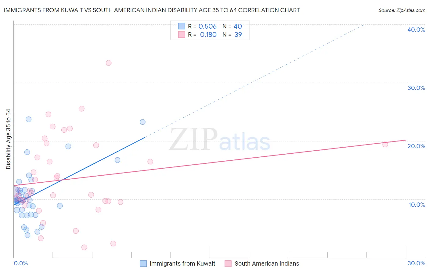 Immigrants from Kuwait vs South American Indian Disability Age 35 to 64