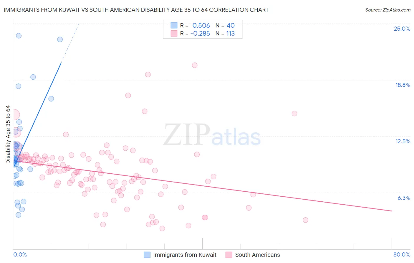 Immigrants from Kuwait vs South American Disability Age 35 to 64