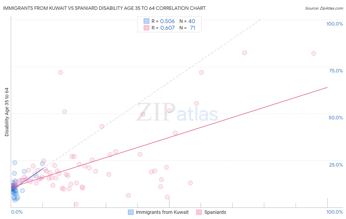 Immigrants from Kuwait vs Spaniard Disability Age 35 to 64