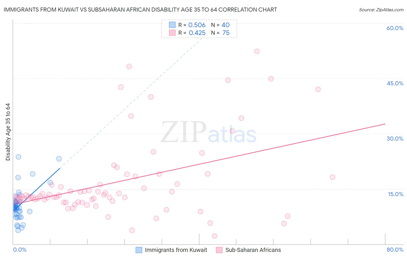Immigrants from Kuwait vs Subsaharan African Disability Age 35 to 64