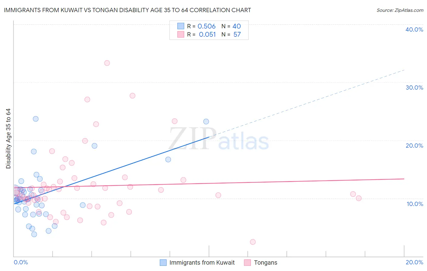 Immigrants from Kuwait vs Tongan Disability Age 35 to 64