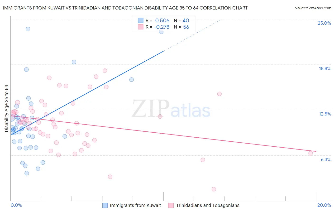 Immigrants from Kuwait vs Trinidadian and Tobagonian Disability Age 35 to 64