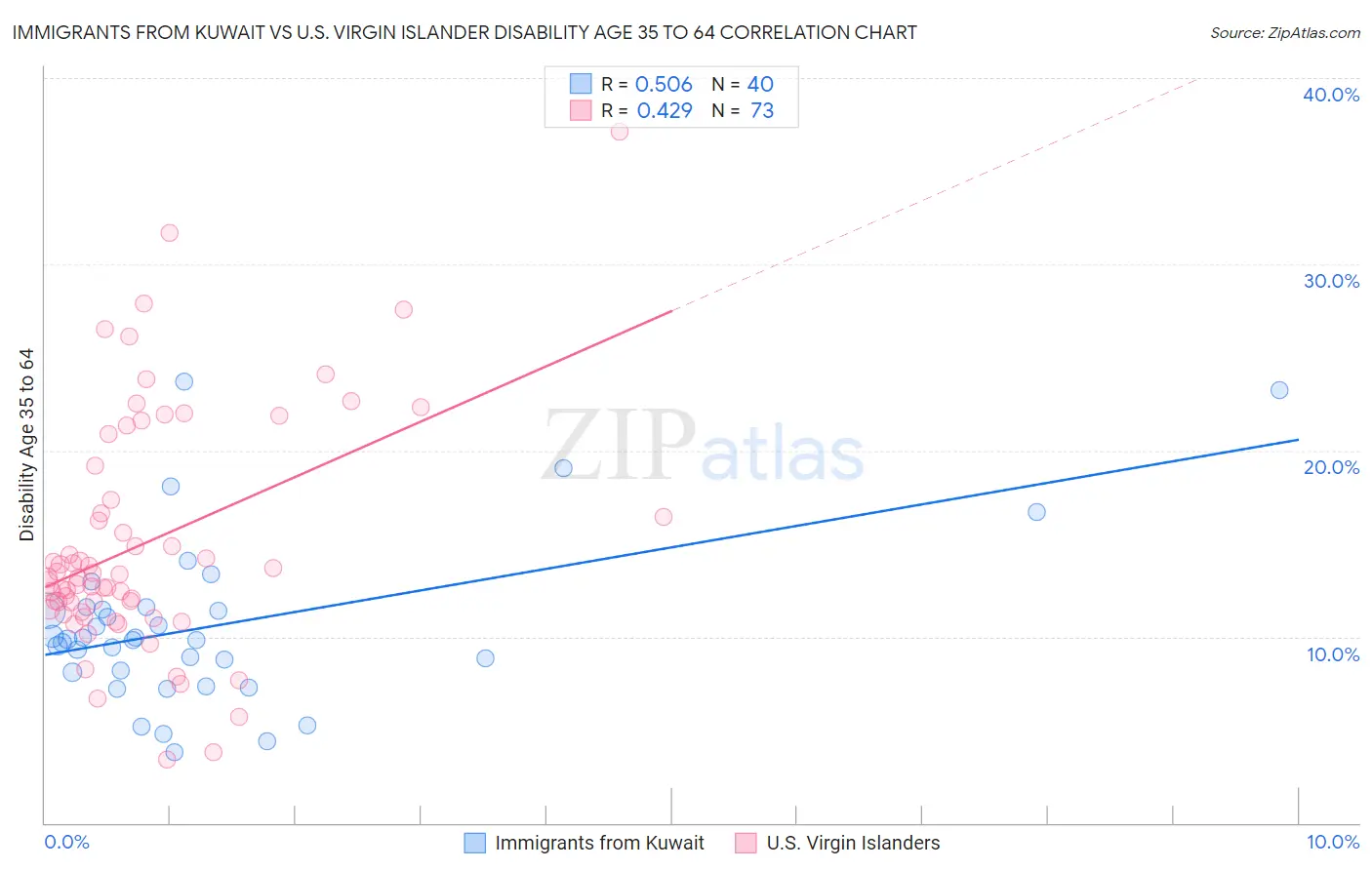Immigrants from Kuwait vs U.S. Virgin Islander Disability Age 35 to 64