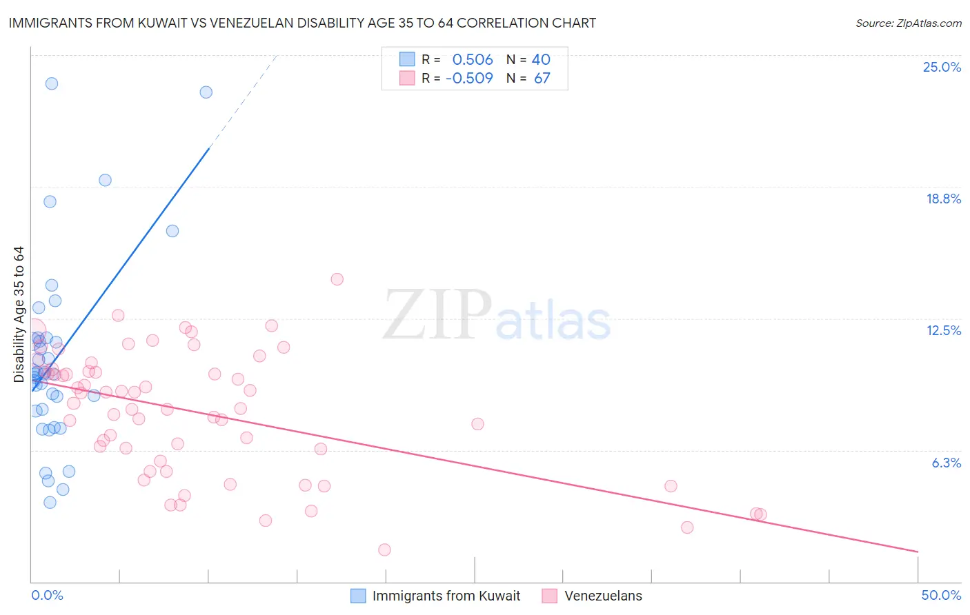 Immigrants from Kuwait vs Venezuelan Disability Age 35 to 64