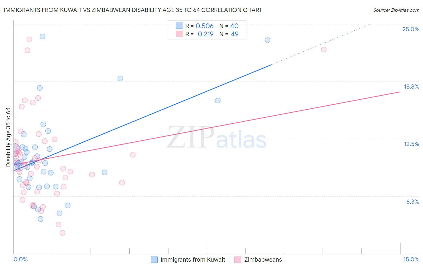 Immigrants from Kuwait vs Zimbabwean Disability Age 35 to 64