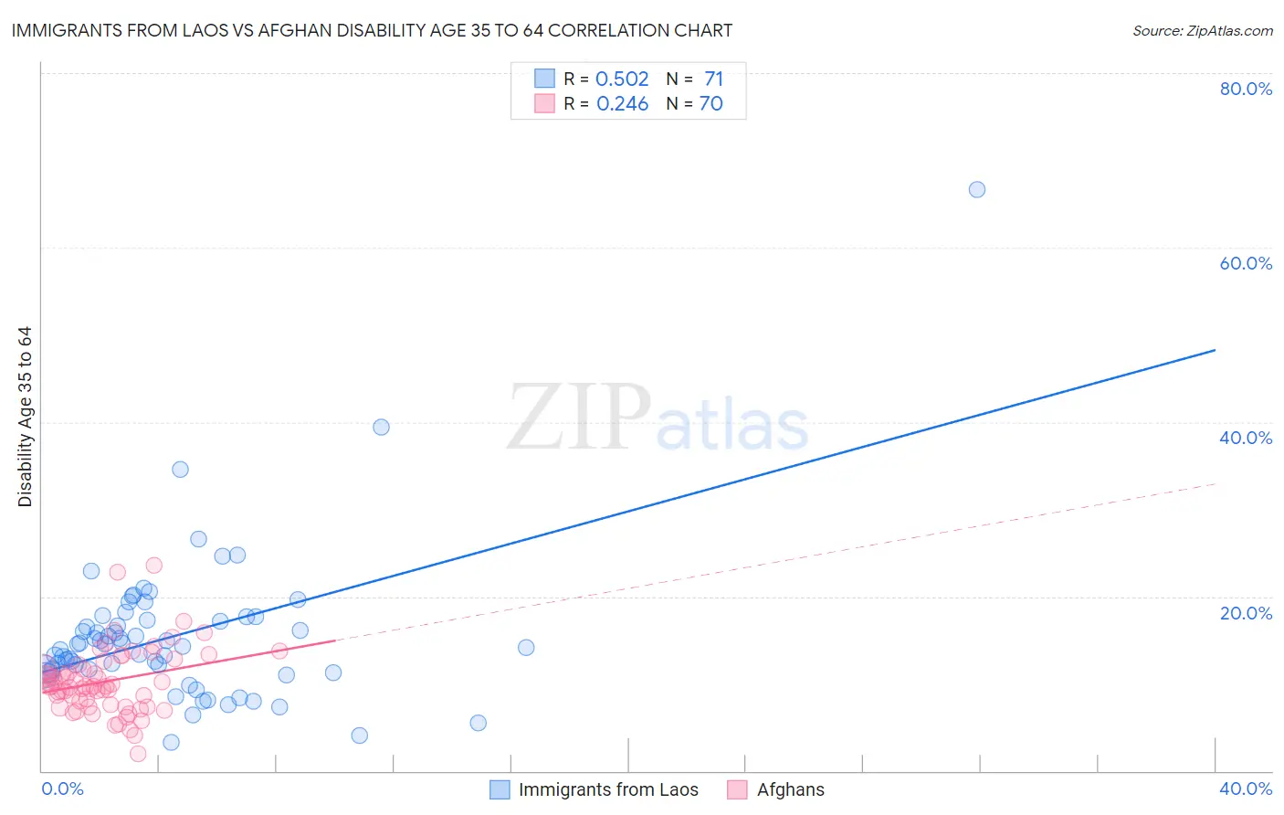 Immigrants from Laos vs Afghan Disability Age 35 to 64