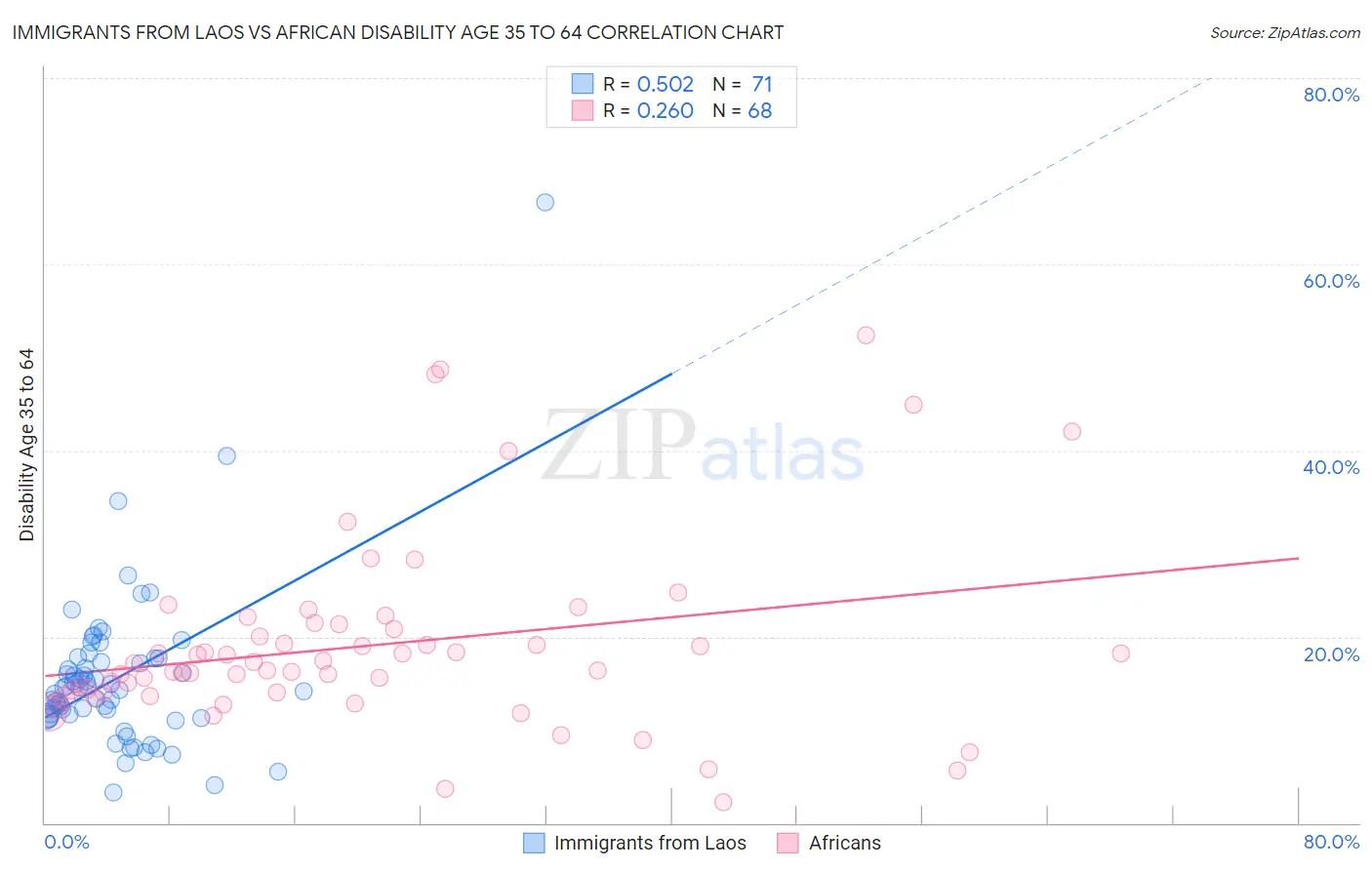Immigrants from Laos vs African Disability Age 35 to 64