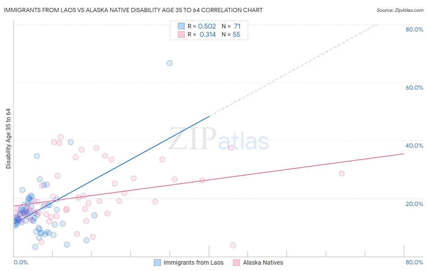 Immigrants from Laos vs Alaska Native Disability Age 35 to 64