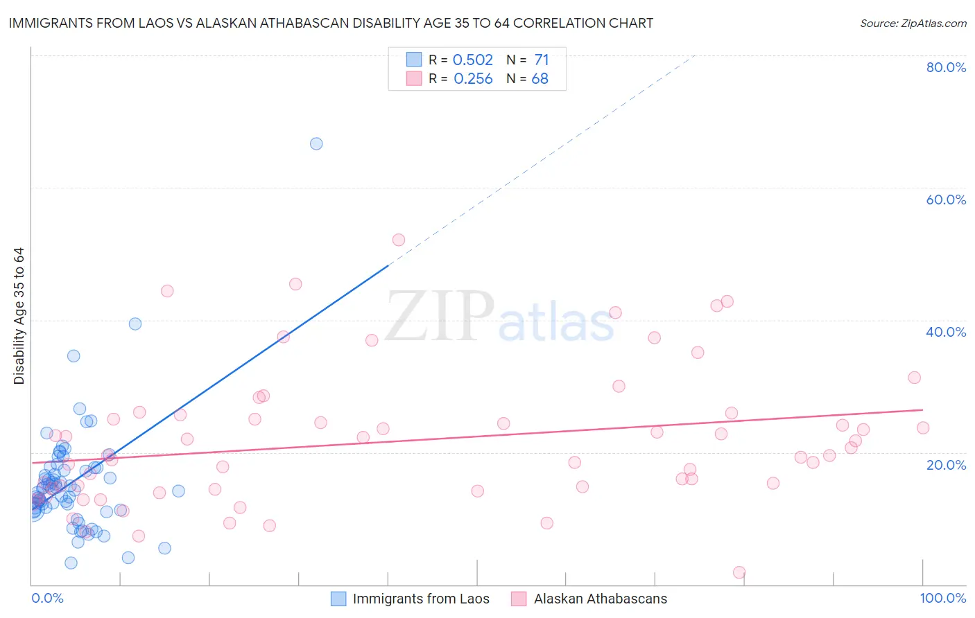 Immigrants from Laos vs Alaskan Athabascan Disability Age 35 to 64