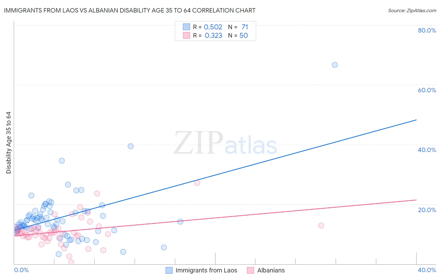 Immigrants from Laos vs Albanian Disability Age 35 to 64