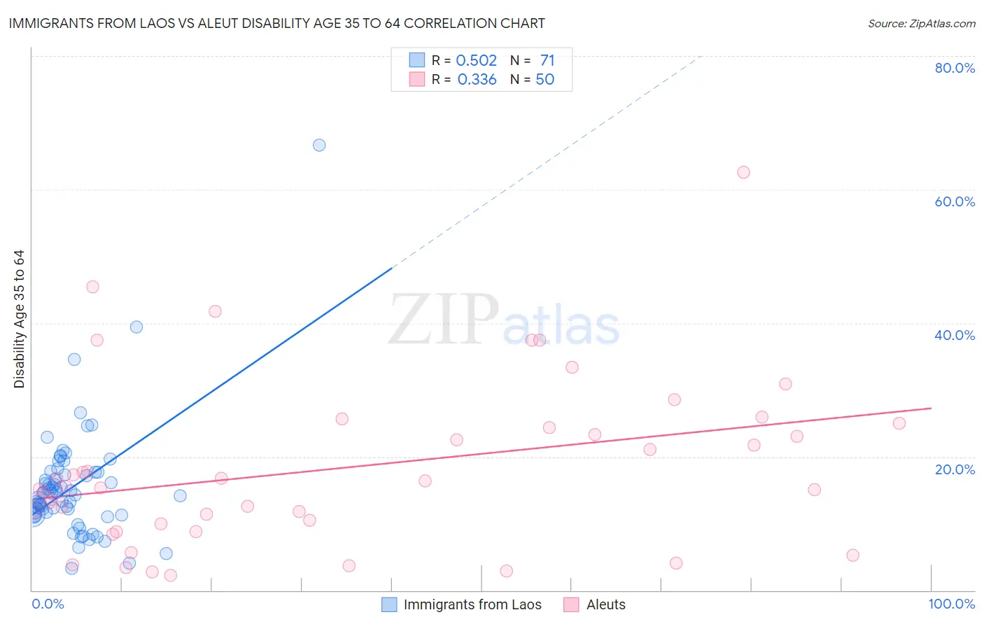 Immigrants from Laos vs Aleut Disability Age 35 to 64