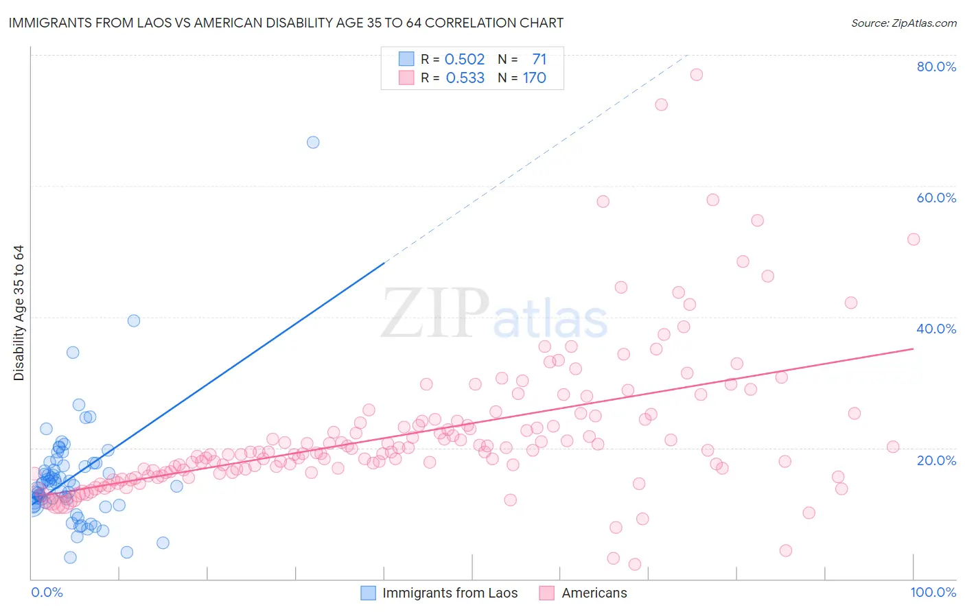 Immigrants from Laos vs American Disability Age 35 to 64