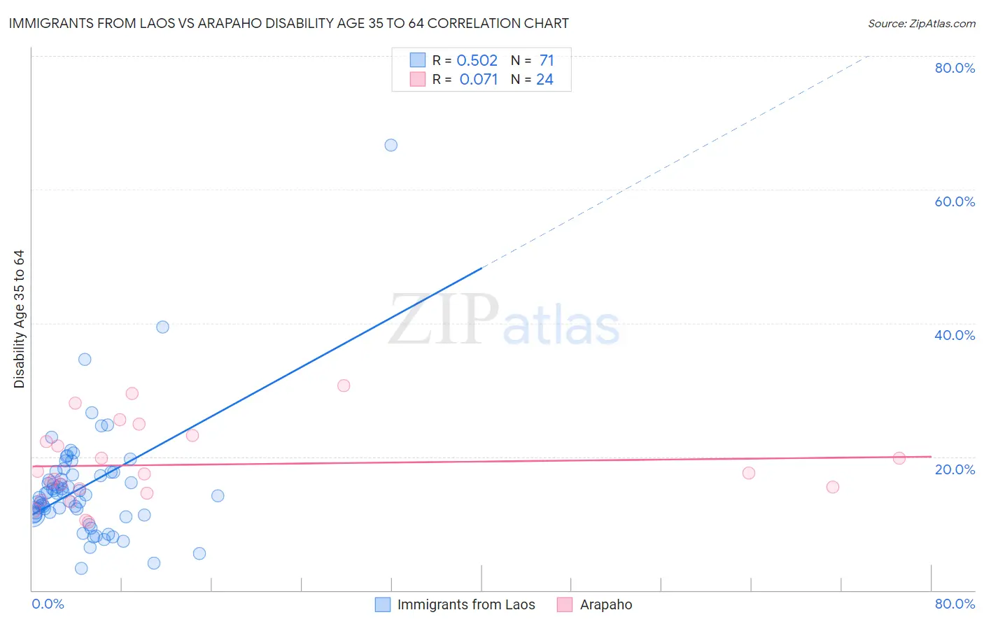 Immigrants from Laos vs Arapaho Disability Age 35 to 64
