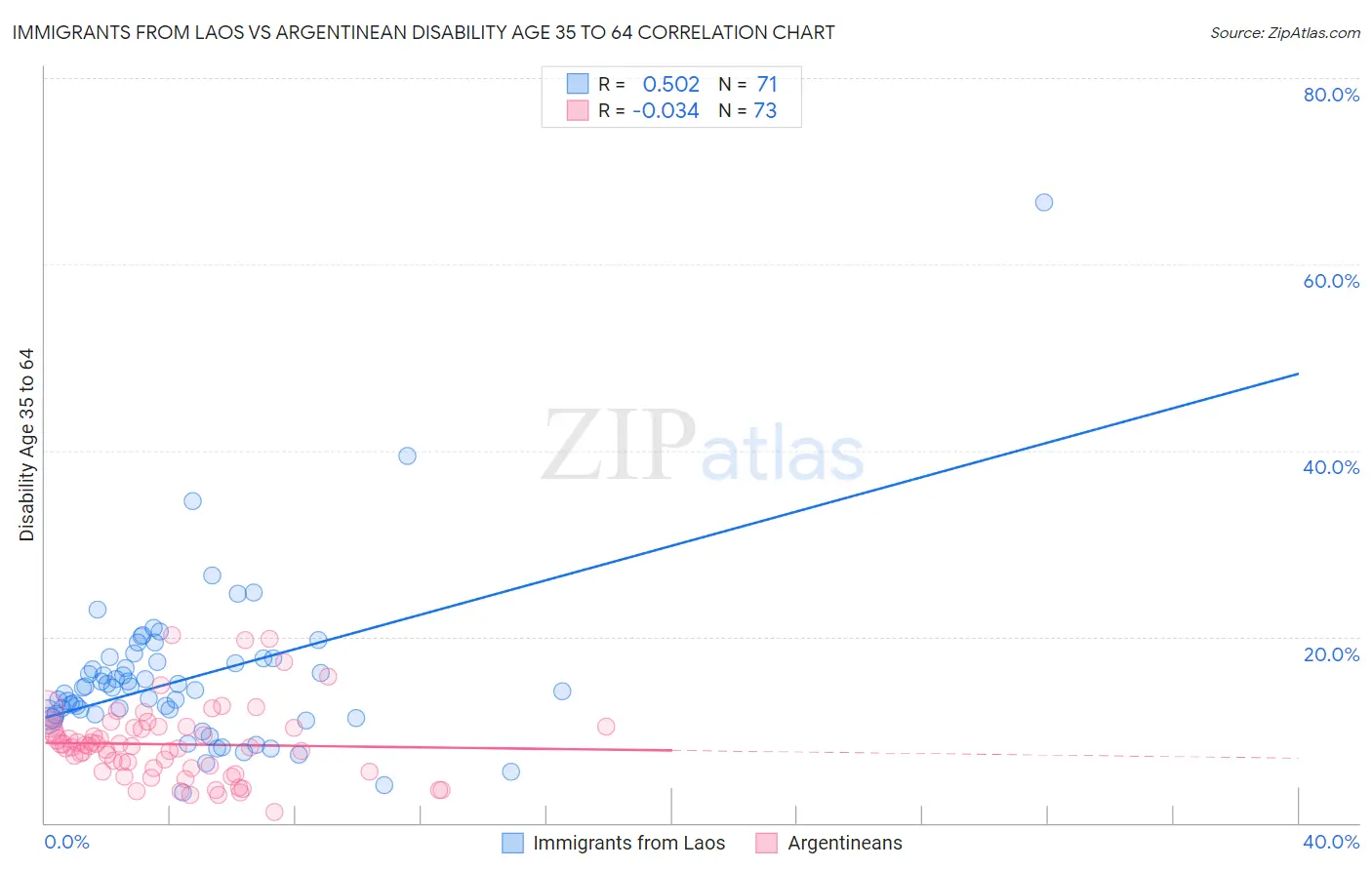 Immigrants from Laos vs Argentinean Disability Age 35 to 64