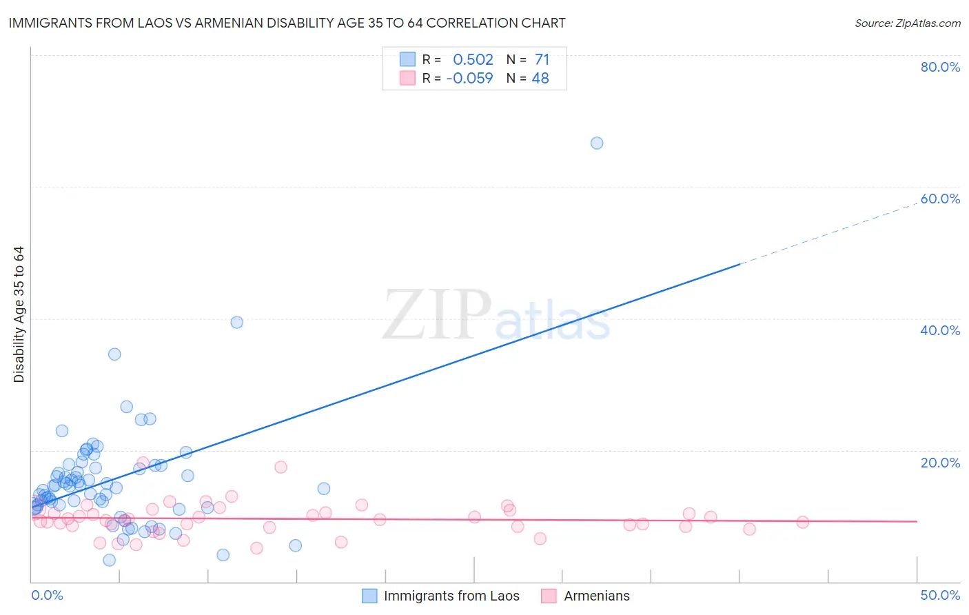 Immigrants from Laos vs Armenian Disability Age 35 to 64