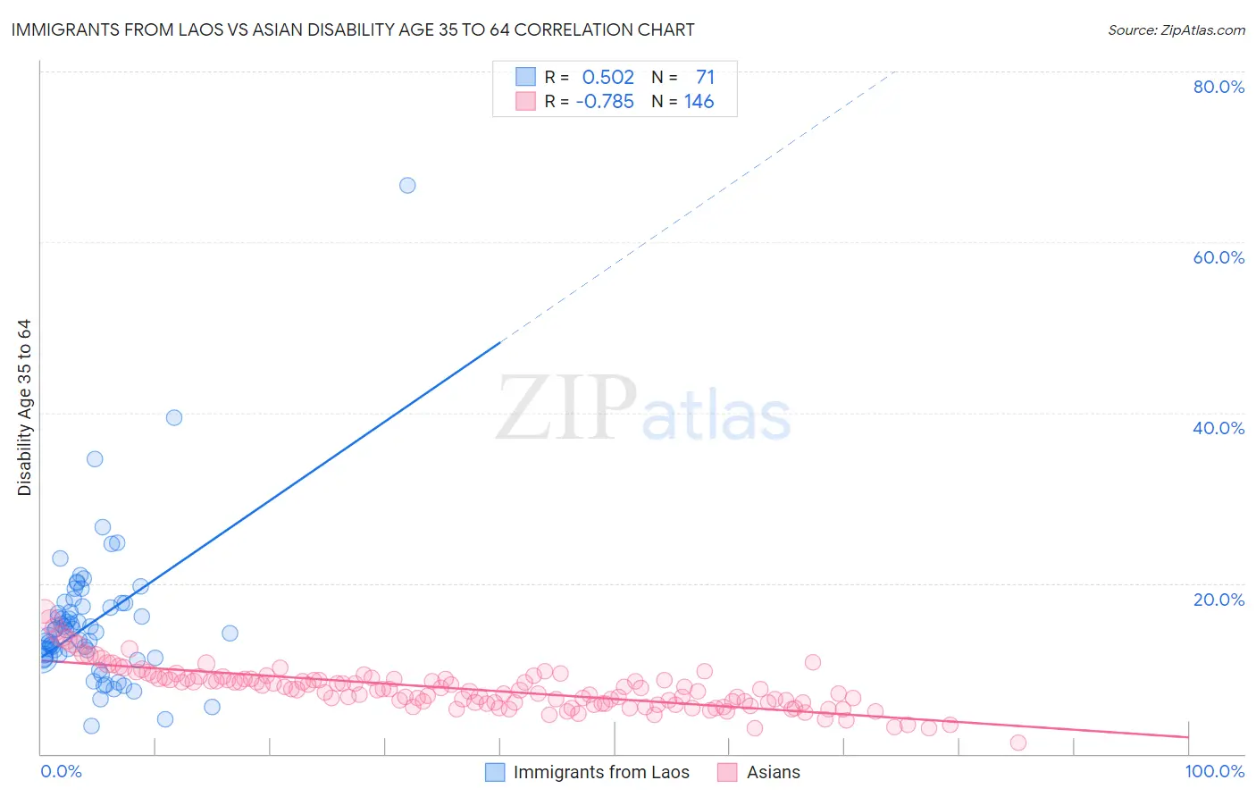 Immigrants from Laos vs Asian Disability Age 35 to 64