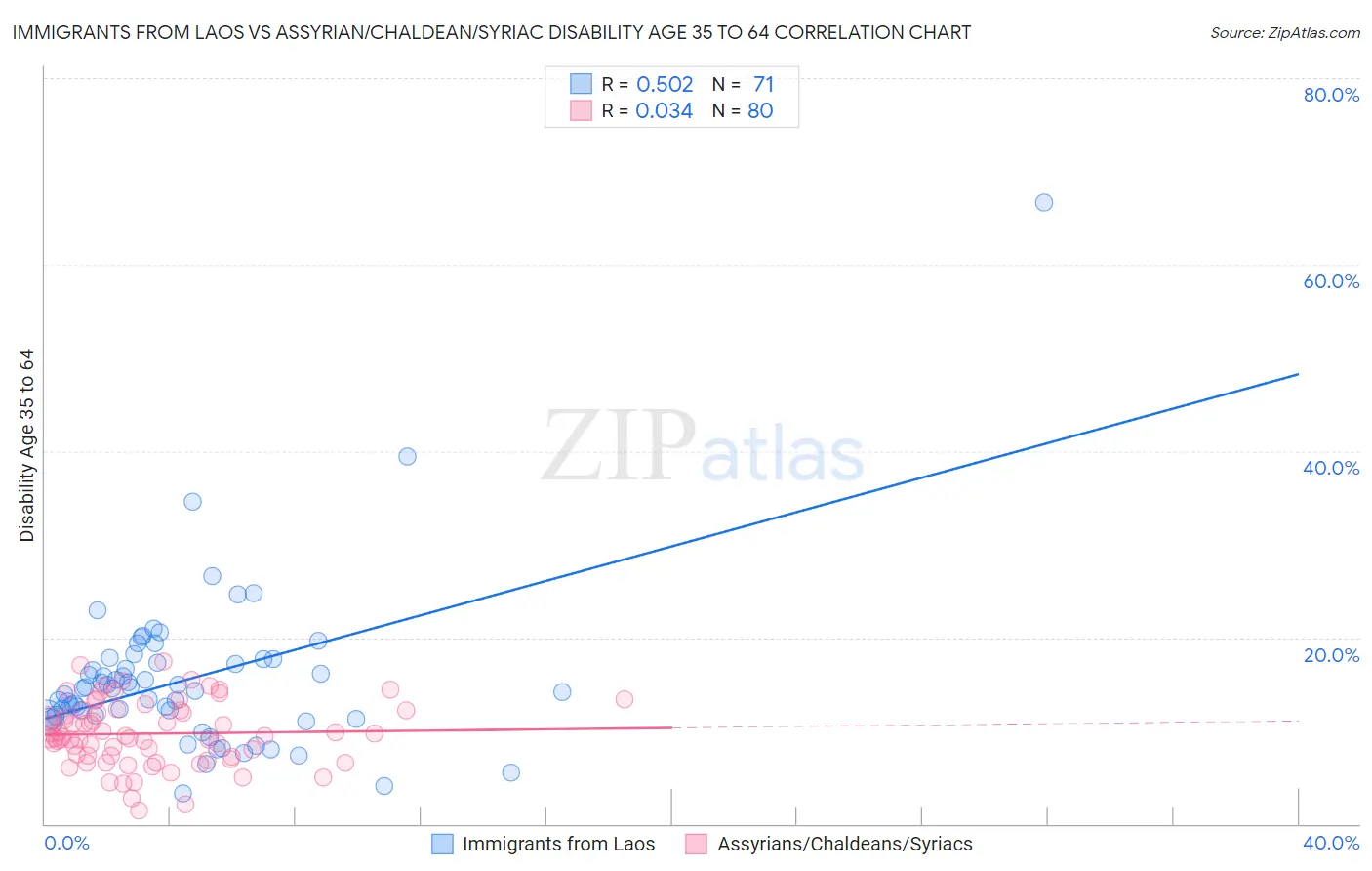 Immigrants from Laos vs Assyrian/Chaldean/Syriac Disability Age 35 to 64