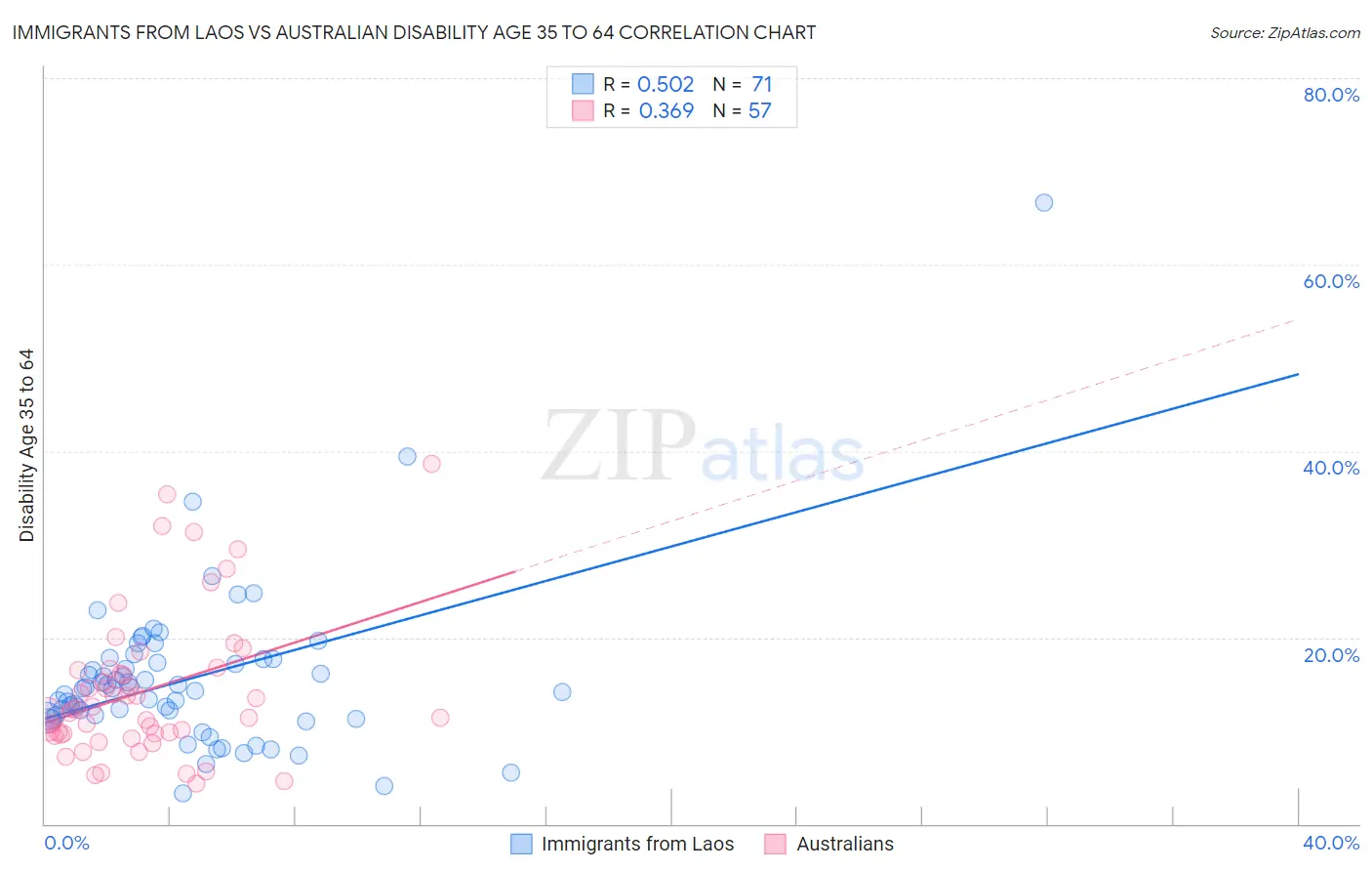 Immigrants from Laos vs Australian Disability Age 35 to 64