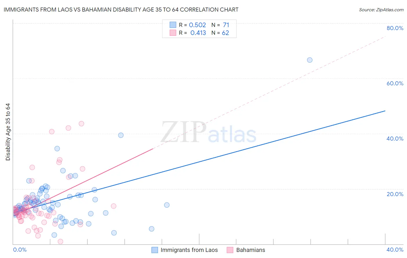 Immigrants from Laos vs Bahamian Disability Age 35 to 64