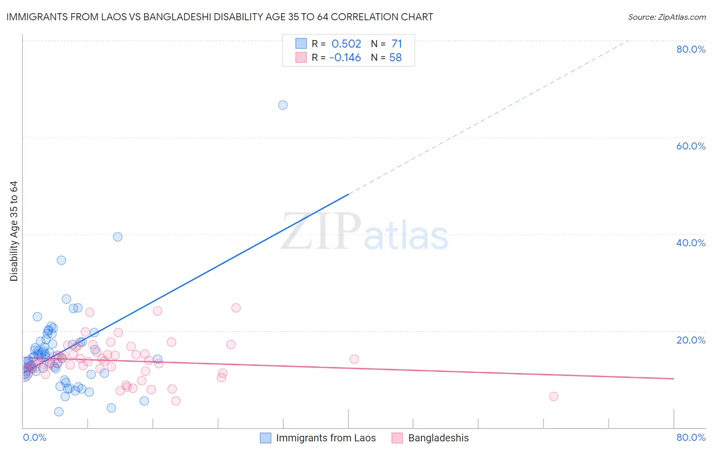 Immigrants from Laos vs Bangladeshi Disability Age 35 to 64