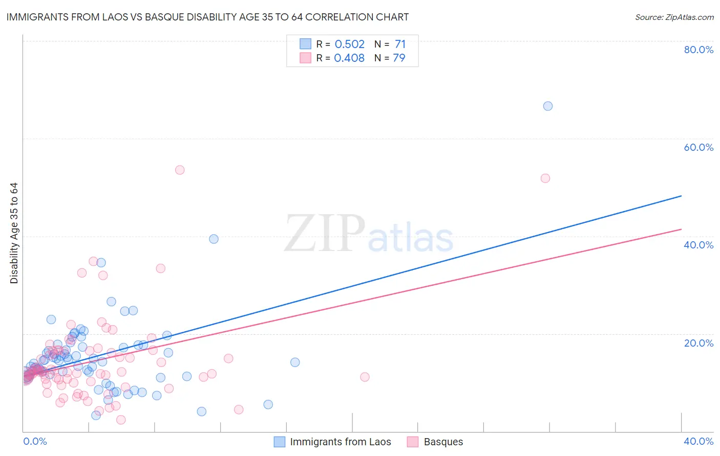 Immigrants from Laos vs Basque Disability Age 35 to 64