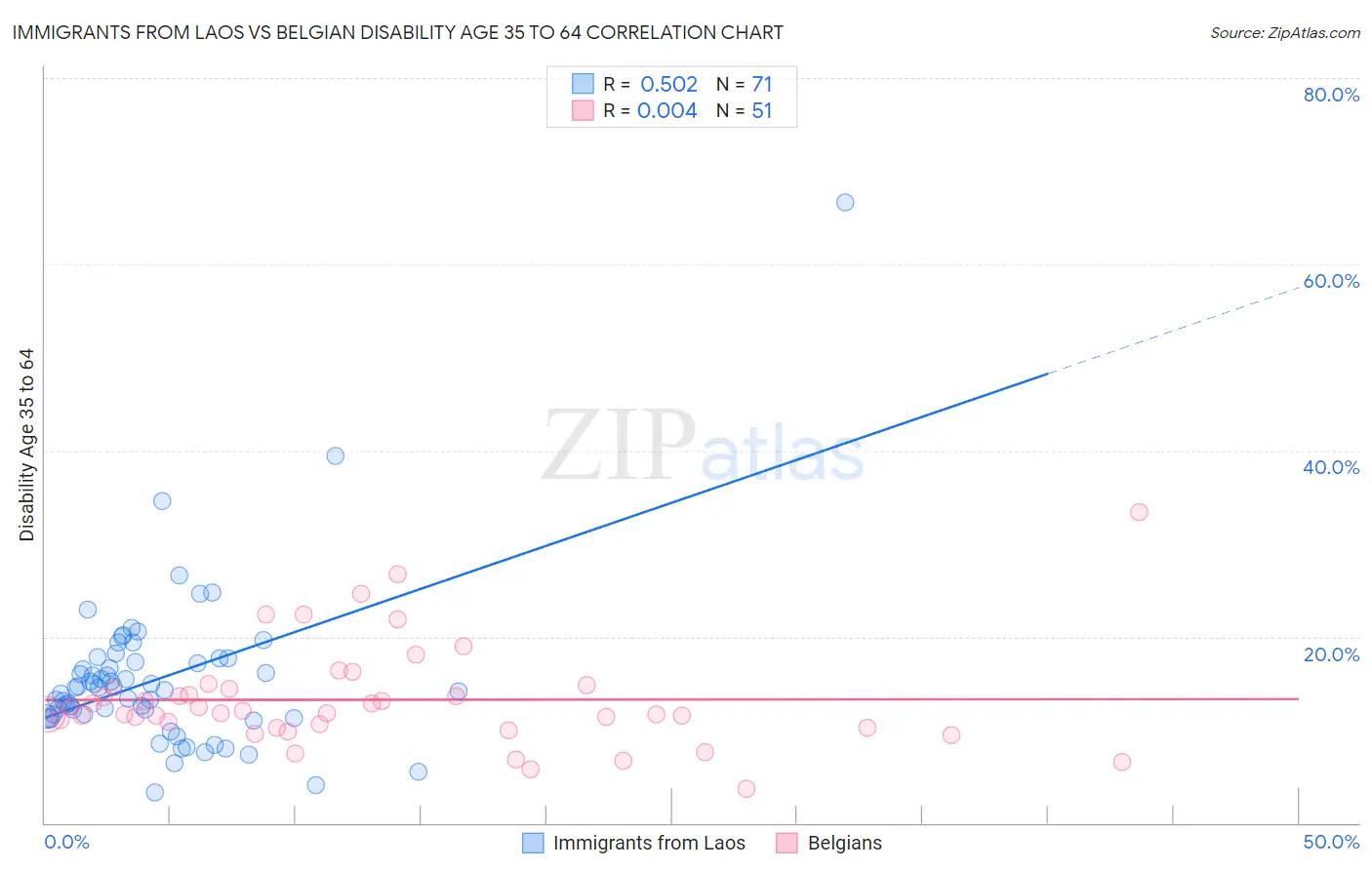 Immigrants from Laos vs Belgian Disability Age 35 to 64