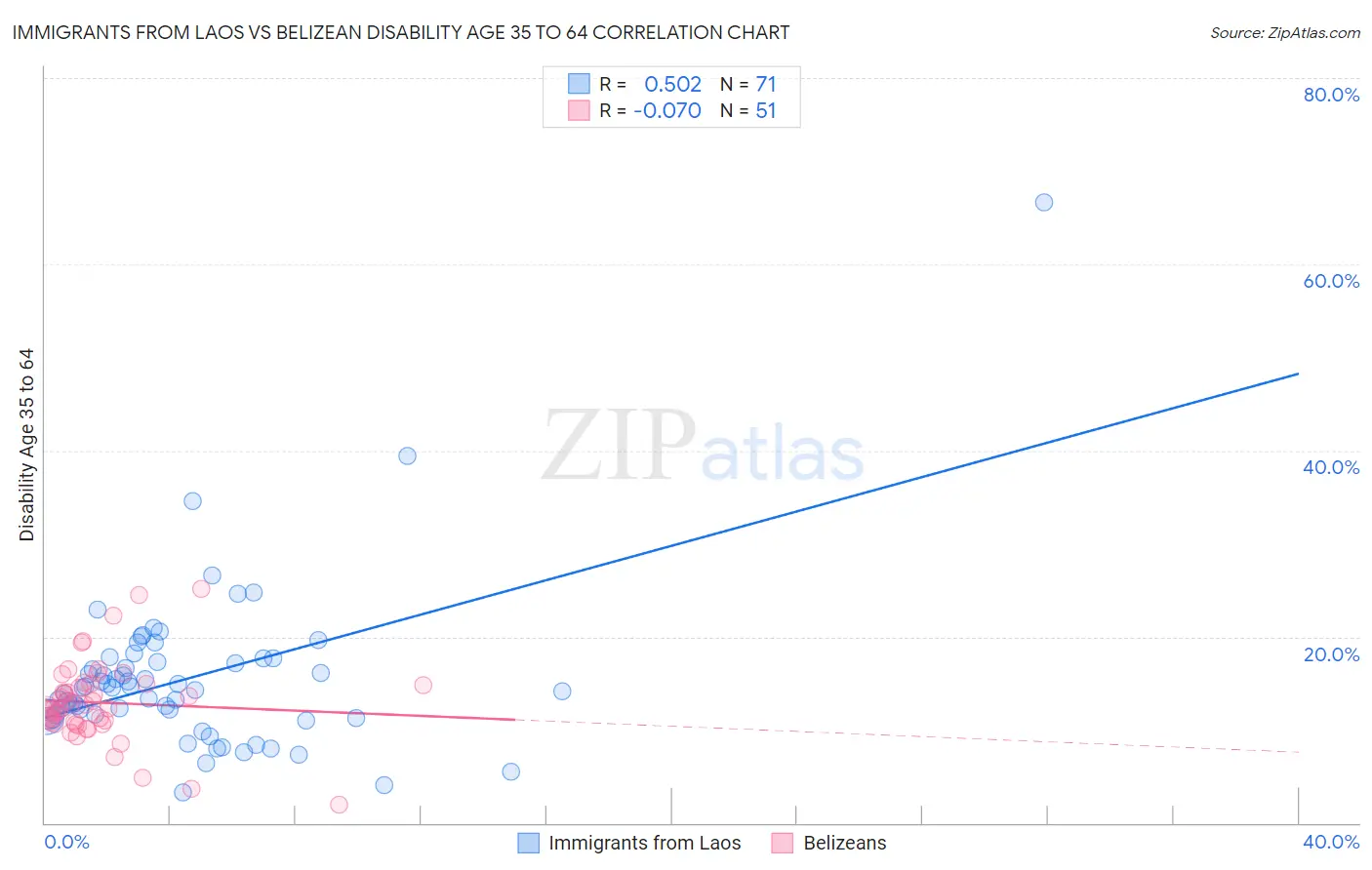 Immigrants from Laos vs Belizean Disability Age 35 to 64