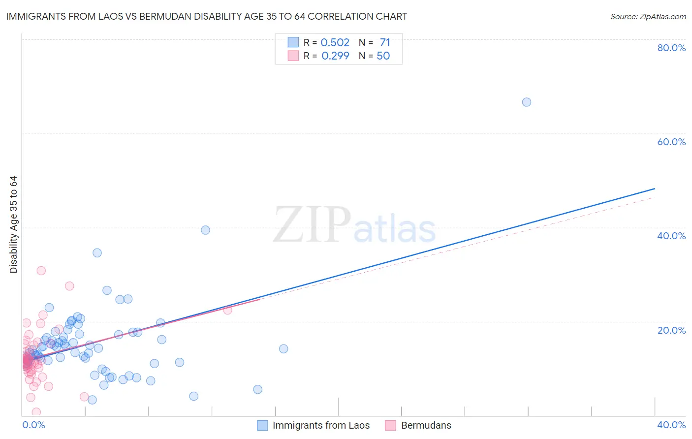 Immigrants from Laos vs Bermudan Disability Age 35 to 64