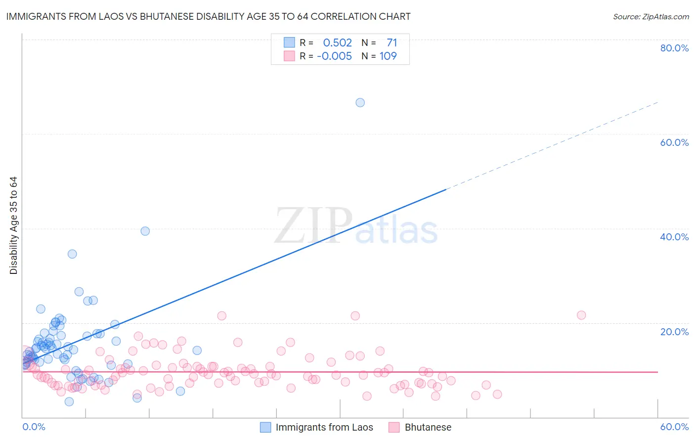 Immigrants from Laos vs Bhutanese Disability Age 35 to 64