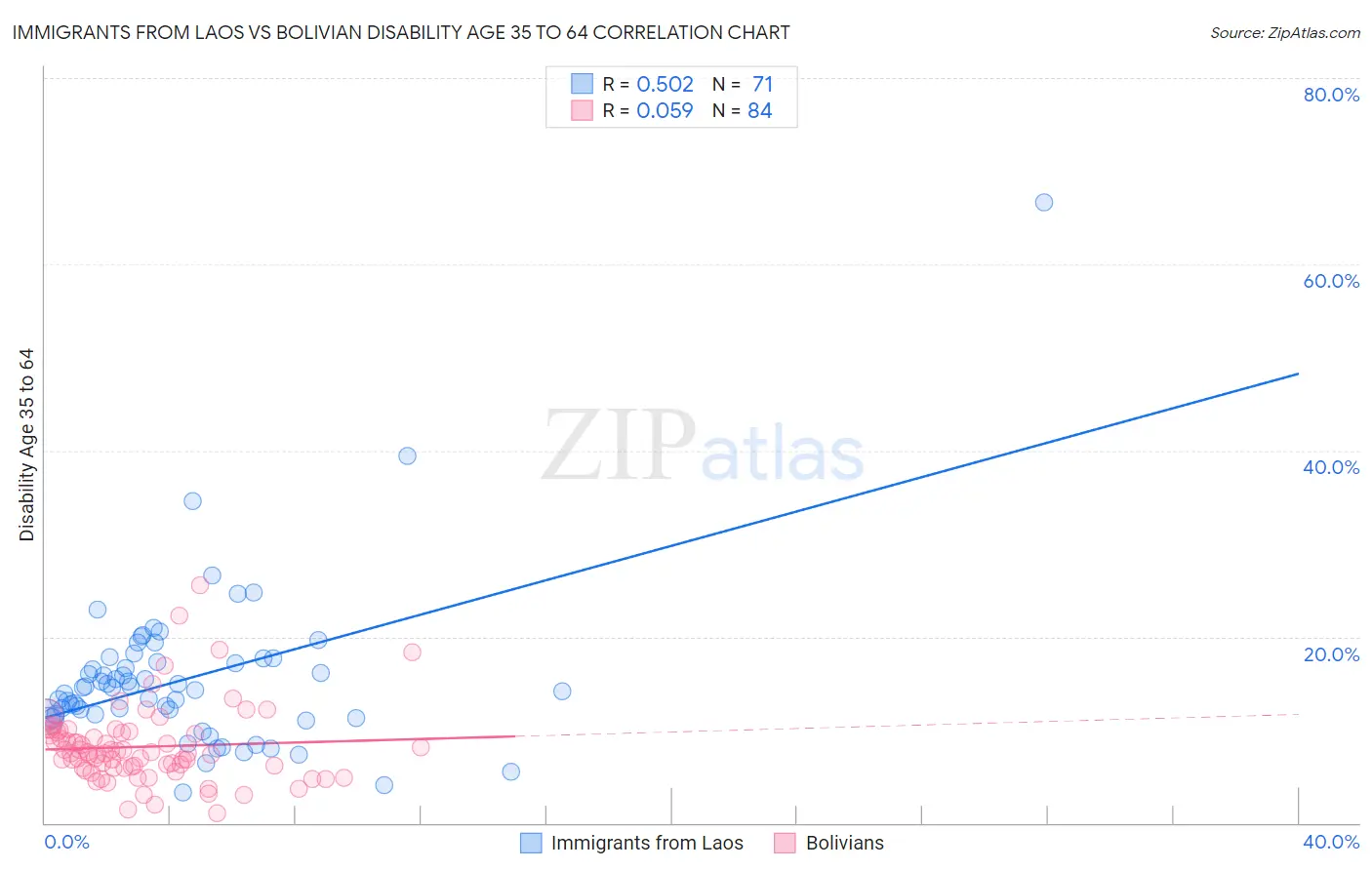 Immigrants from Laos vs Bolivian Disability Age 35 to 64
