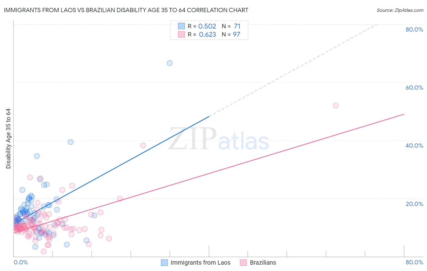 Immigrants from Laos vs Brazilian Disability Age 35 to 64