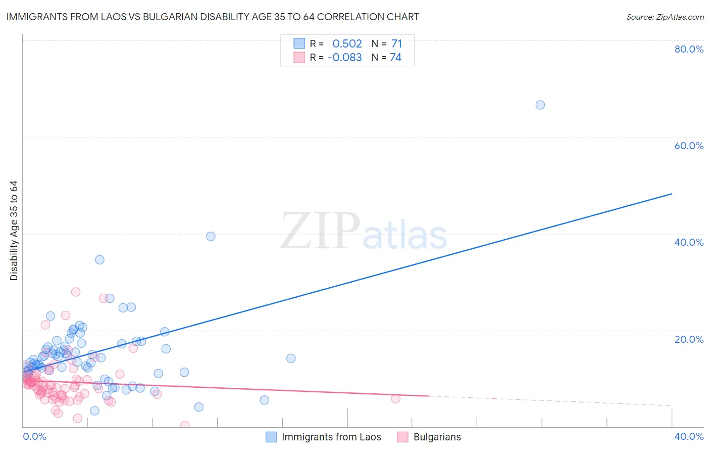 Immigrants from Laos vs Bulgarian Disability Age 35 to 64