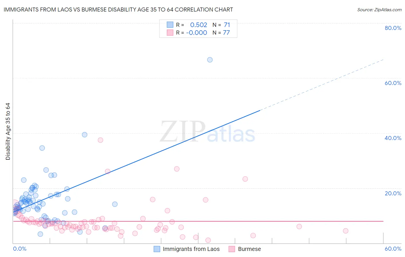 Immigrants from Laos vs Burmese Disability Age 35 to 64