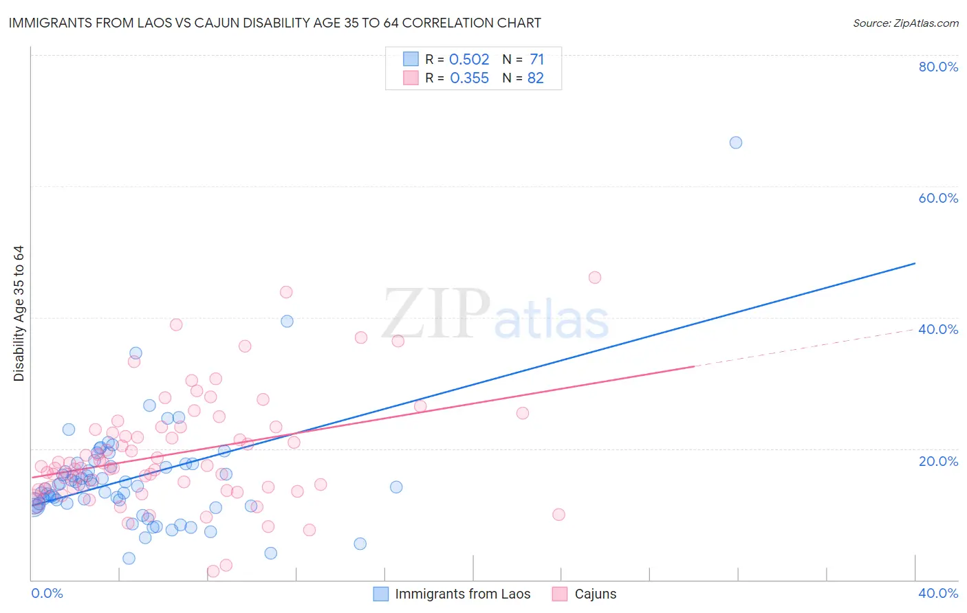 Immigrants from Laos vs Cajun Disability Age 35 to 64