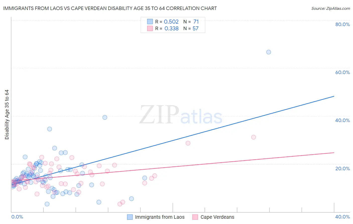 Immigrants from Laos vs Cape Verdean Disability Age 35 to 64