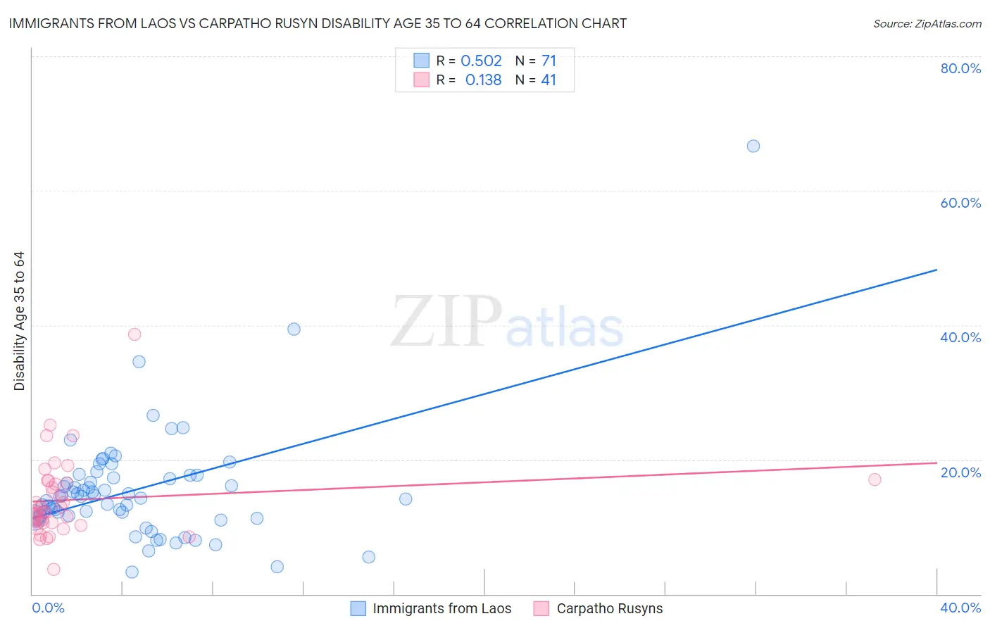 Immigrants from Laos vs Carpatho Rusyn Disability Age 35 to 64