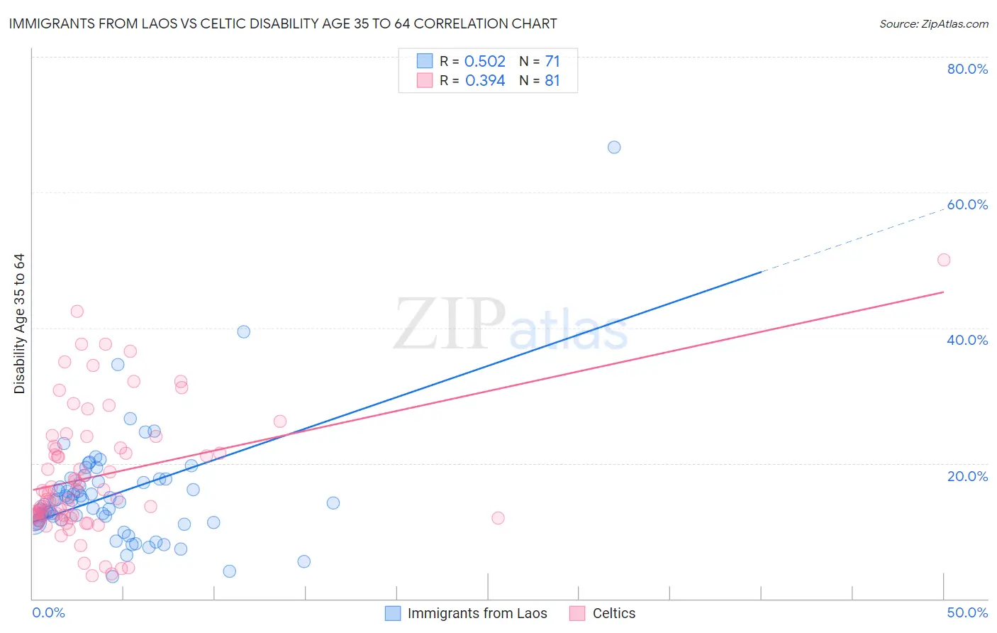 Immigrants from Laos vs Celtic Disability Age 35 to 64