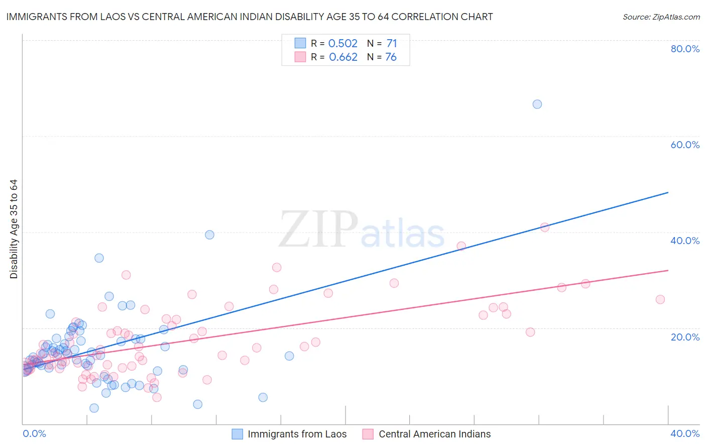 Immigrants from Laos vs Central American Indian Disability Age 35 to 64