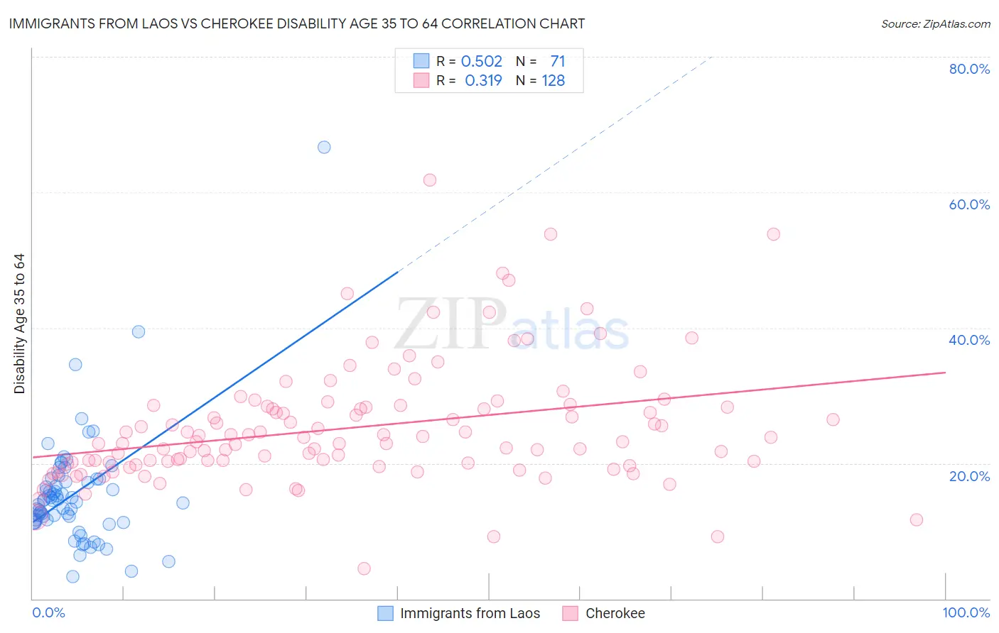 Immigrants from Laos vs Cherokee Disability Age 35 to 64