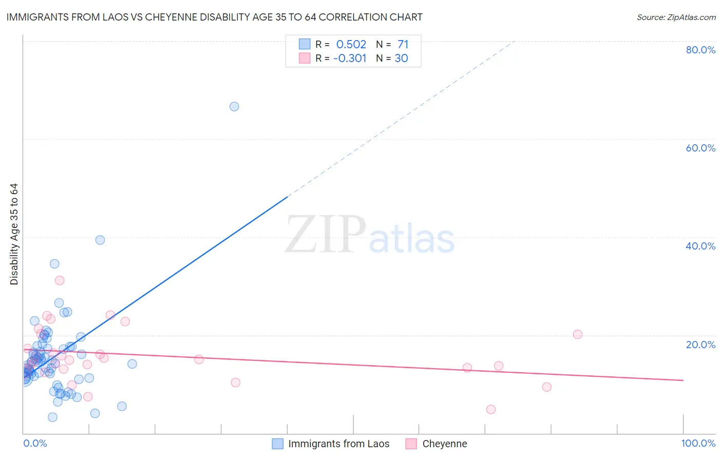 Immigrants from Laos vs Cheyenne Disability Age 35 to 64