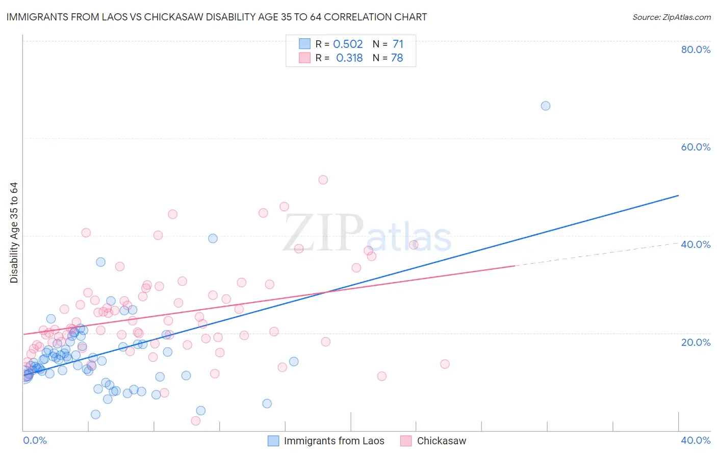 Immigrants from Laos vs Chickasaw Disability Age 35 to 64