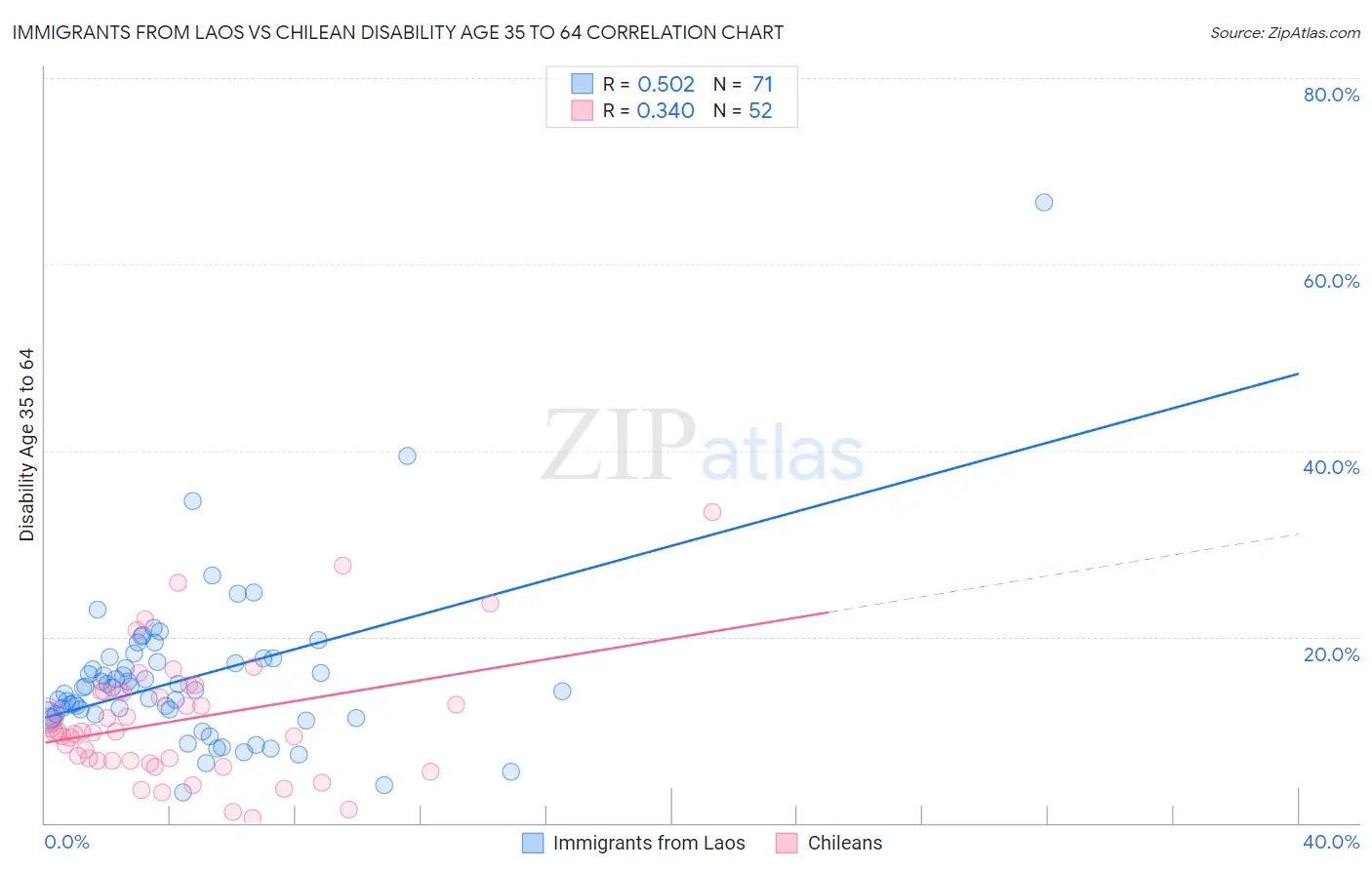 Immigrants from Laos vs Chilean Disability Age 35 to 64