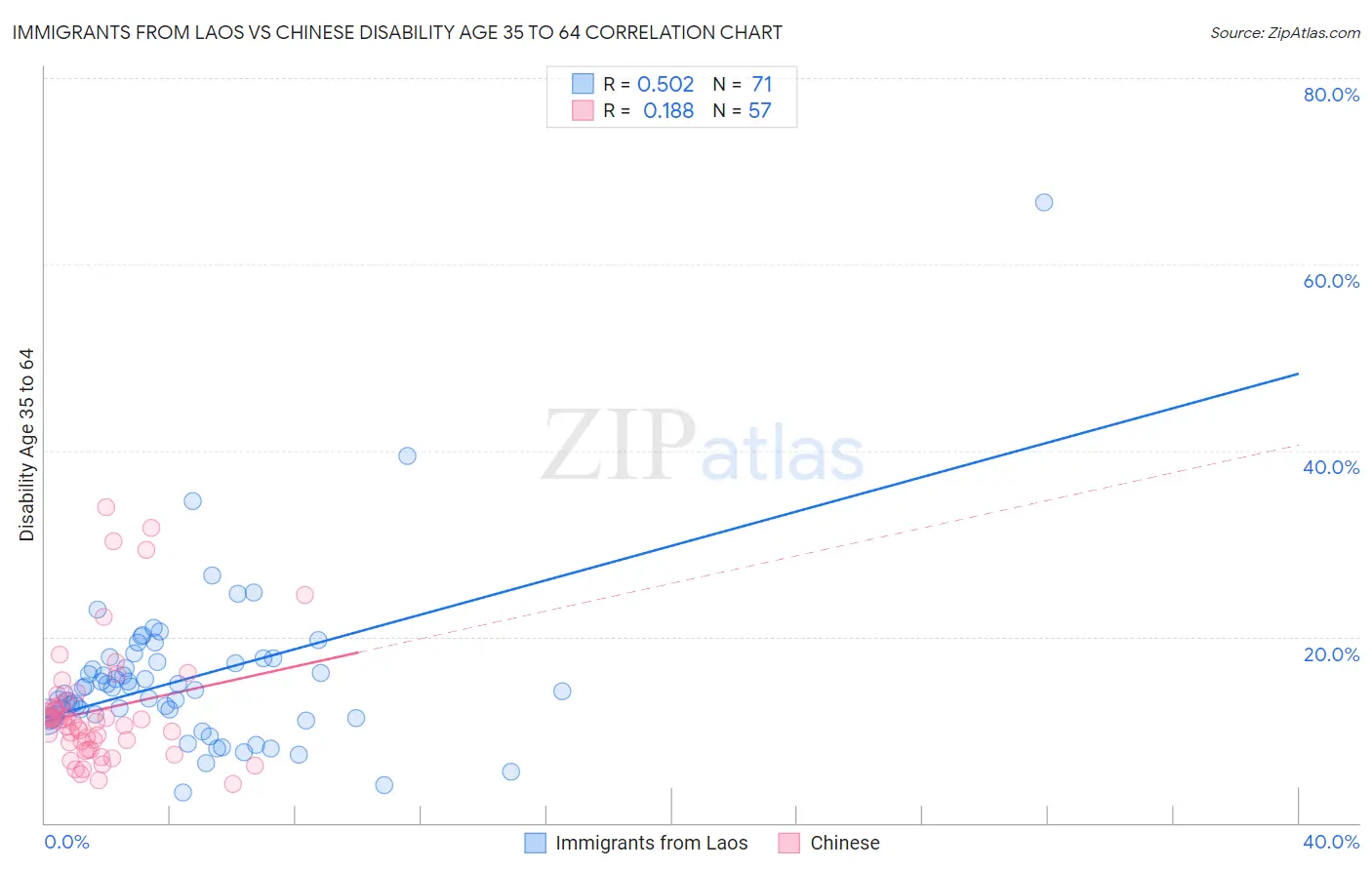 Immigrants from Laos vs Chinese Disability Age 35 to 64