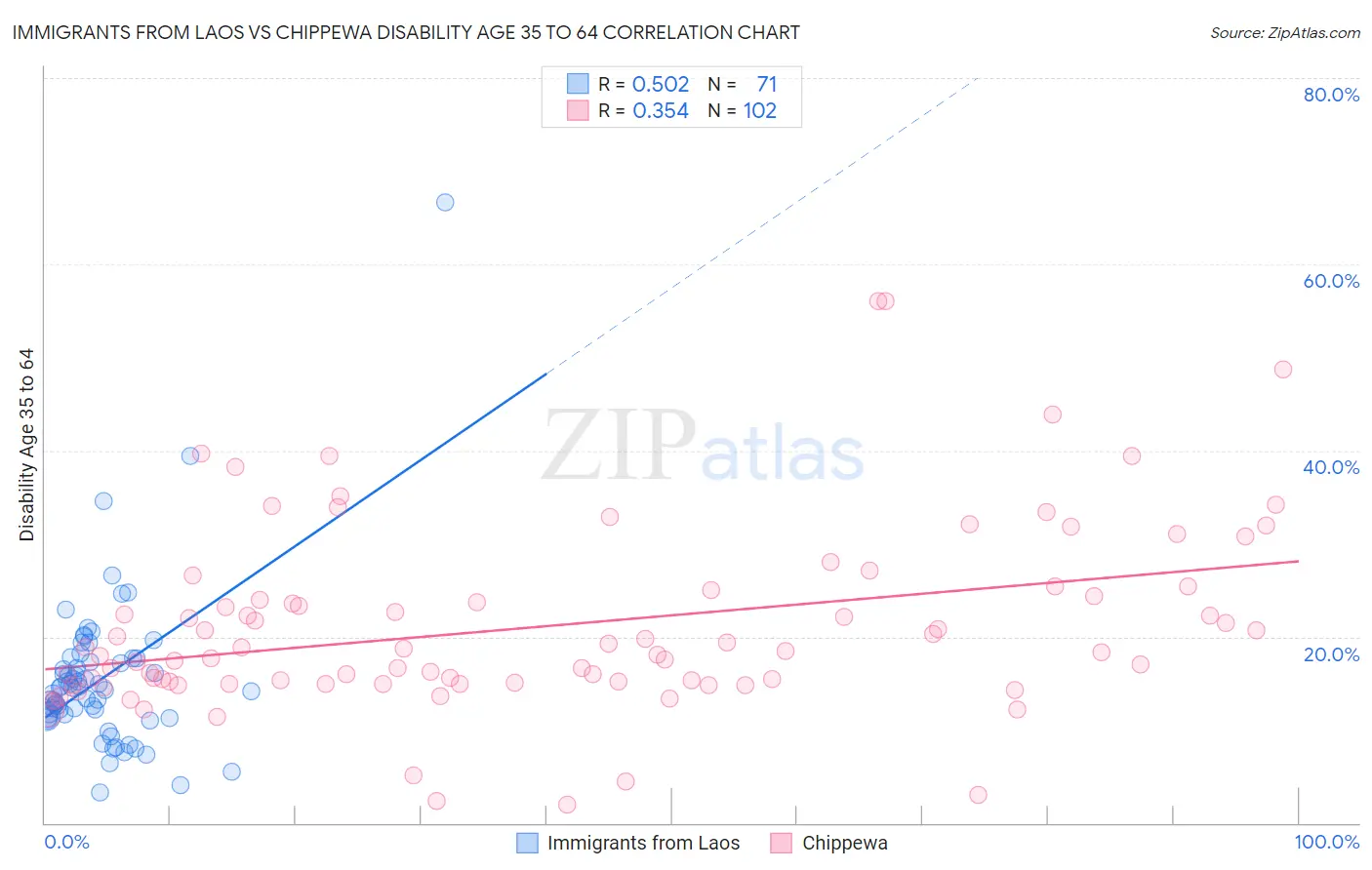 Immigrants from Laos vs Chippewa Disability Age 35 to 64