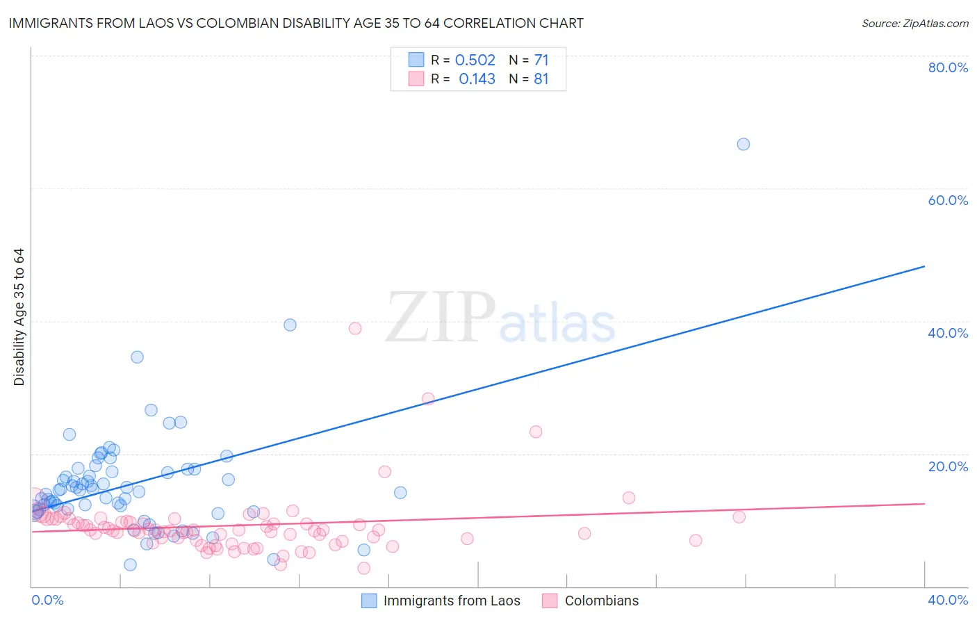 Immigrants from Laos vs Colombian Disability Age 35 to 64