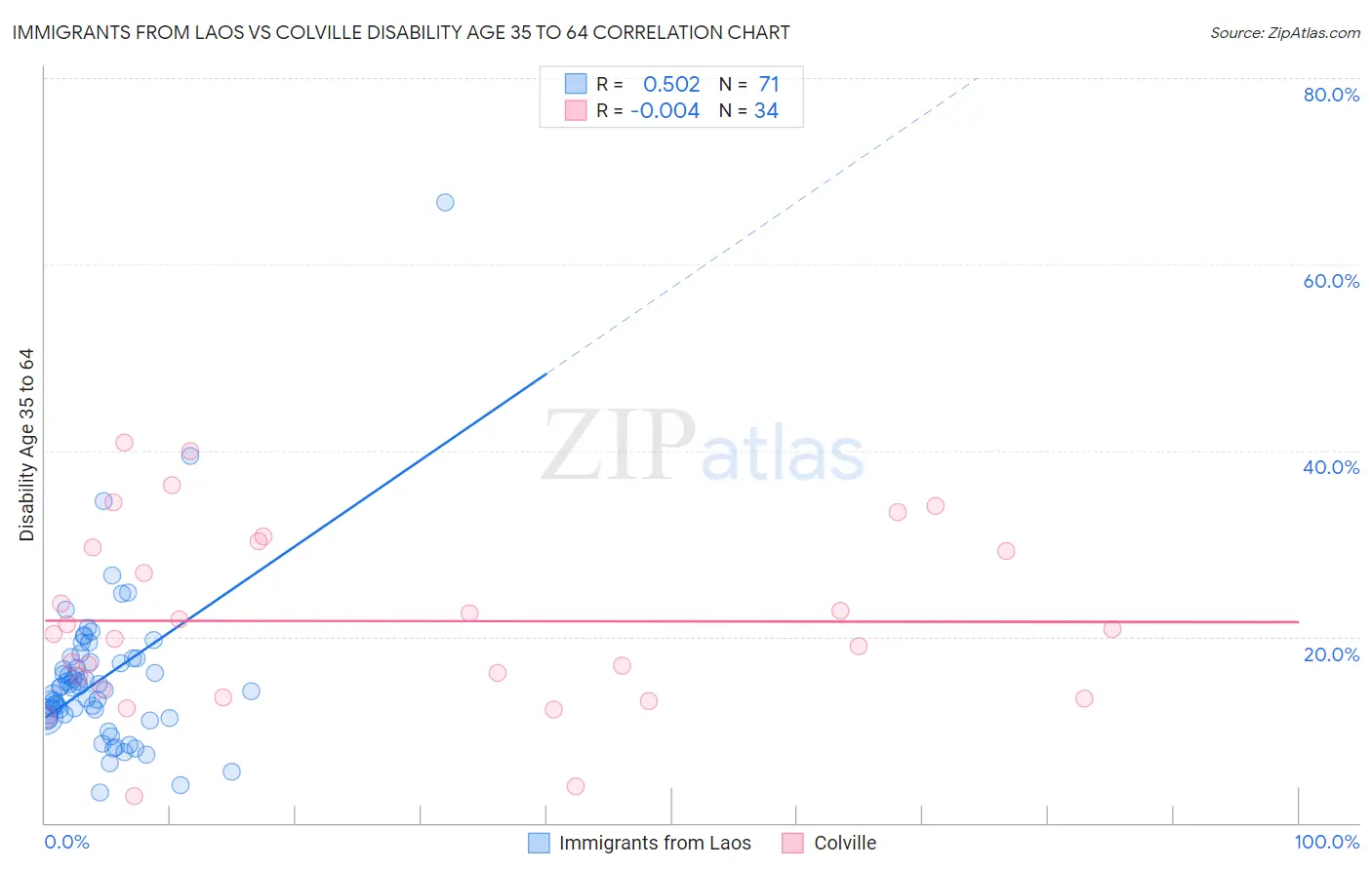 Immigrants from Laos vs Colville Disability Age 35 to 64